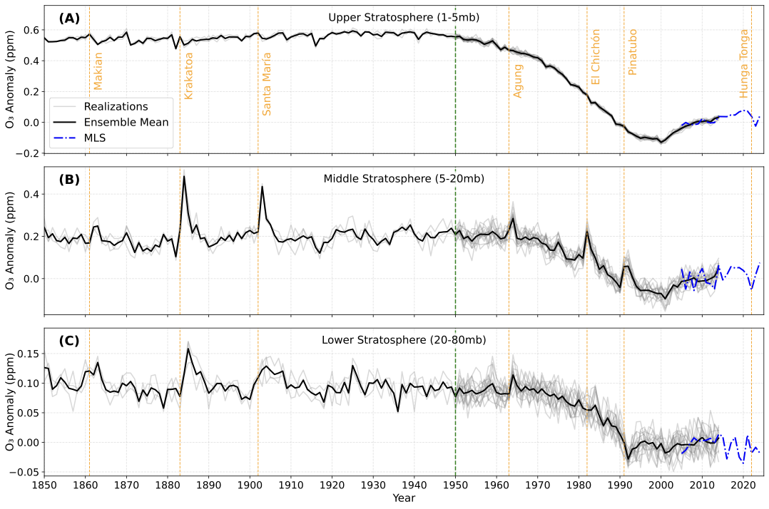 Ozone trends figure