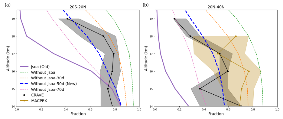 SOA photolysis figure
